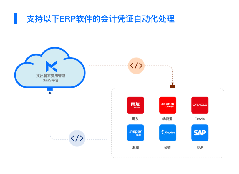 報(bào)銷軟件(jiàn) 報(bào)銷系統 每刻報(bào)銷 費(fèi)控系統